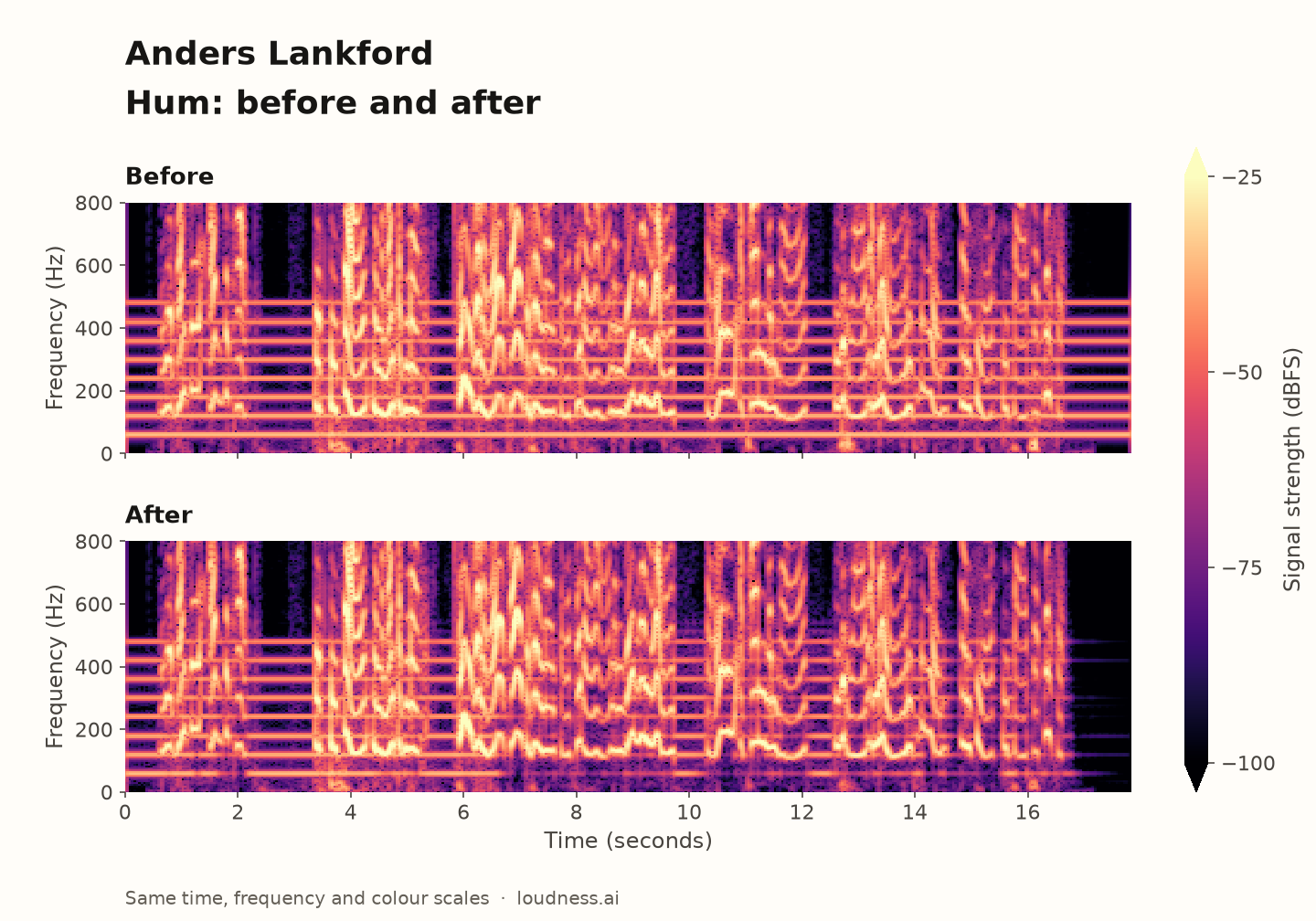 Anders Lankford: hum spectrograms, before above and after below, with identical time, frequency and colour scales.