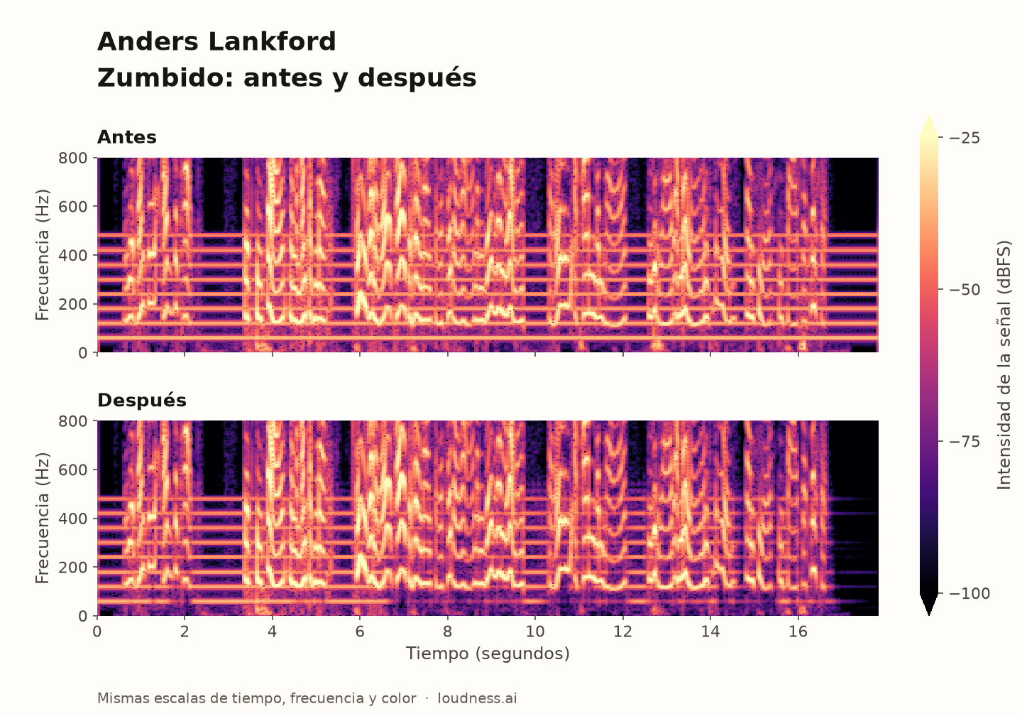 Anders Lankford: espectrogramas de zumbido, antes arriba y después abajo, con las mismas escalas de tiempo, frecuencia y color.