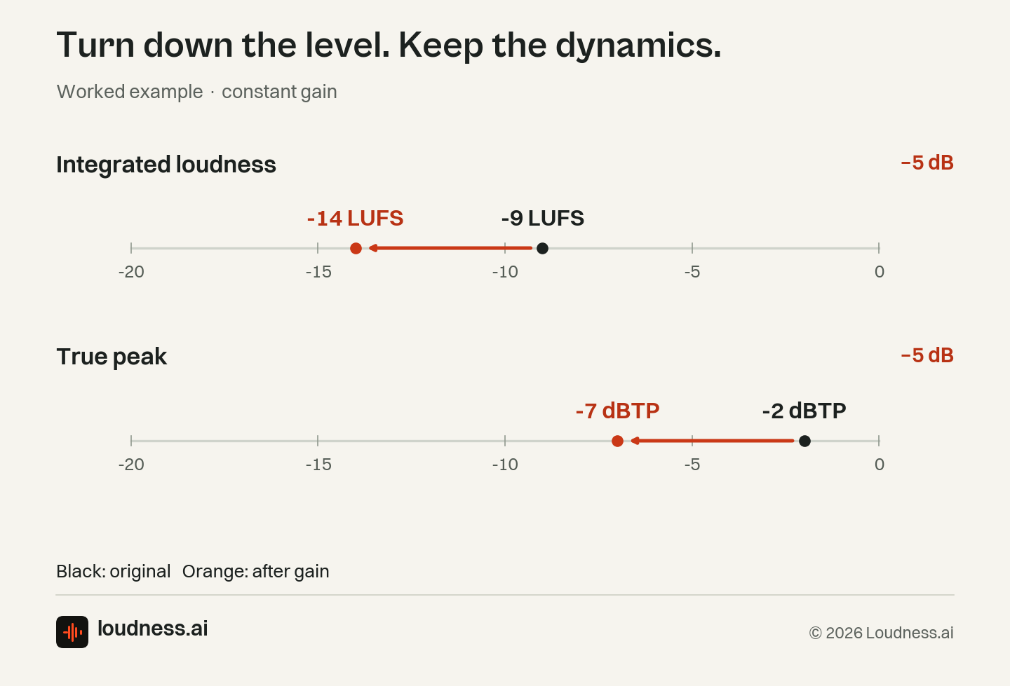 Loudness.ai LUFS mastering example: −5 dB gain moves −9 LUFS to −14 LUFS and −2 dBTP to −7 dBTP.