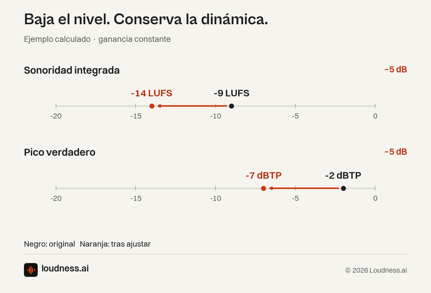 Ejemplo de masterización LUFS de Loudness.ai: −5 dB de ganancia pasan de −9 a −14 LUFS y de −2 a −7 dBTP.
