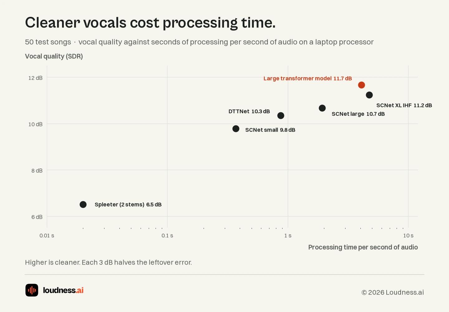 Loudness.ai