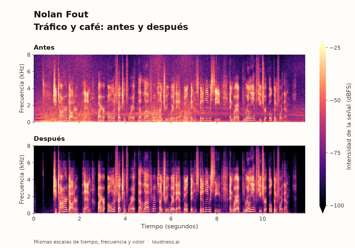 Nolan Fout: coches que pasan detrás de la narración, antes arriba y después abajo con las mismas escalas de tiempo, frecuencia y color.