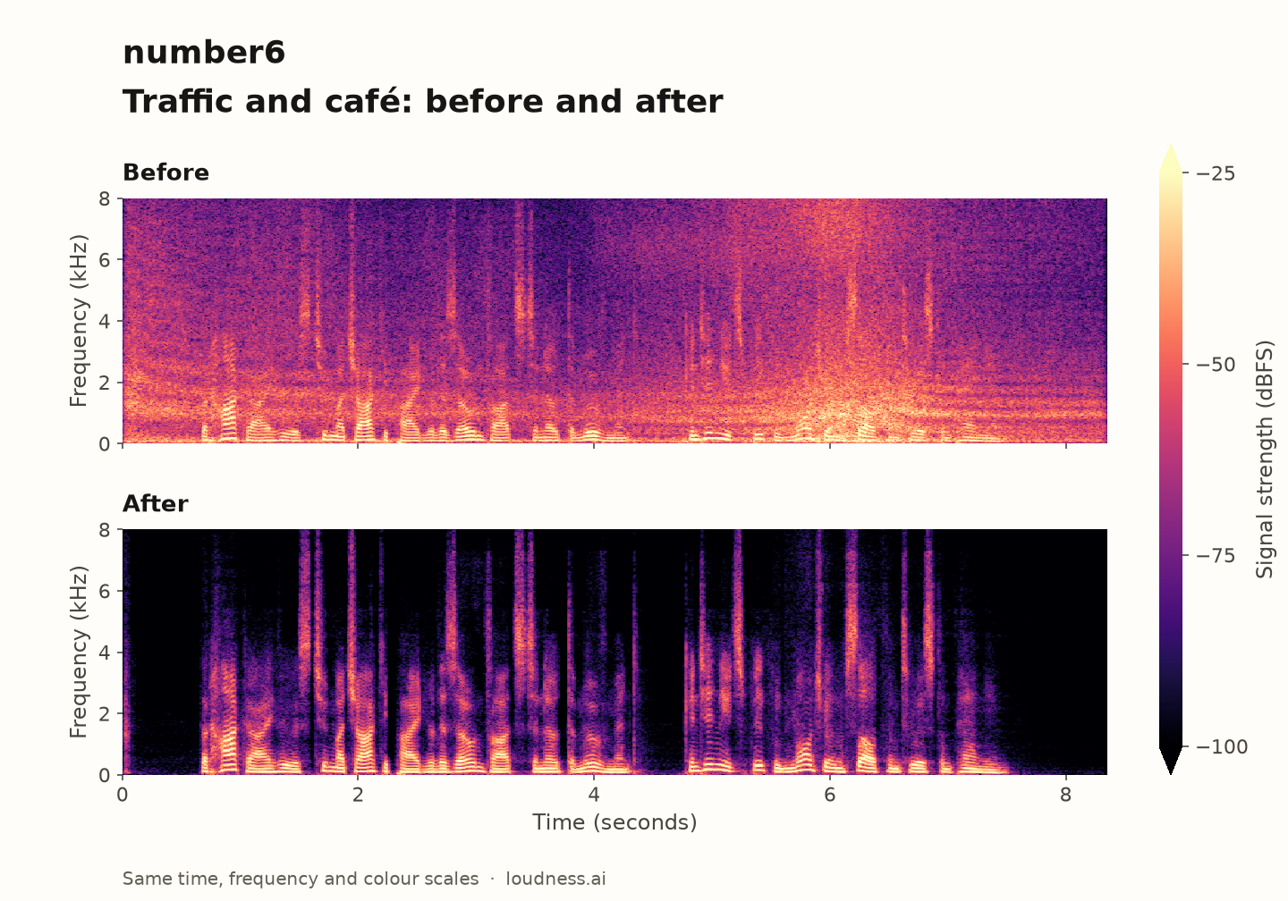 number6: louder traffic behind another voice, before above and after below on identical time, frequency and colour scales.