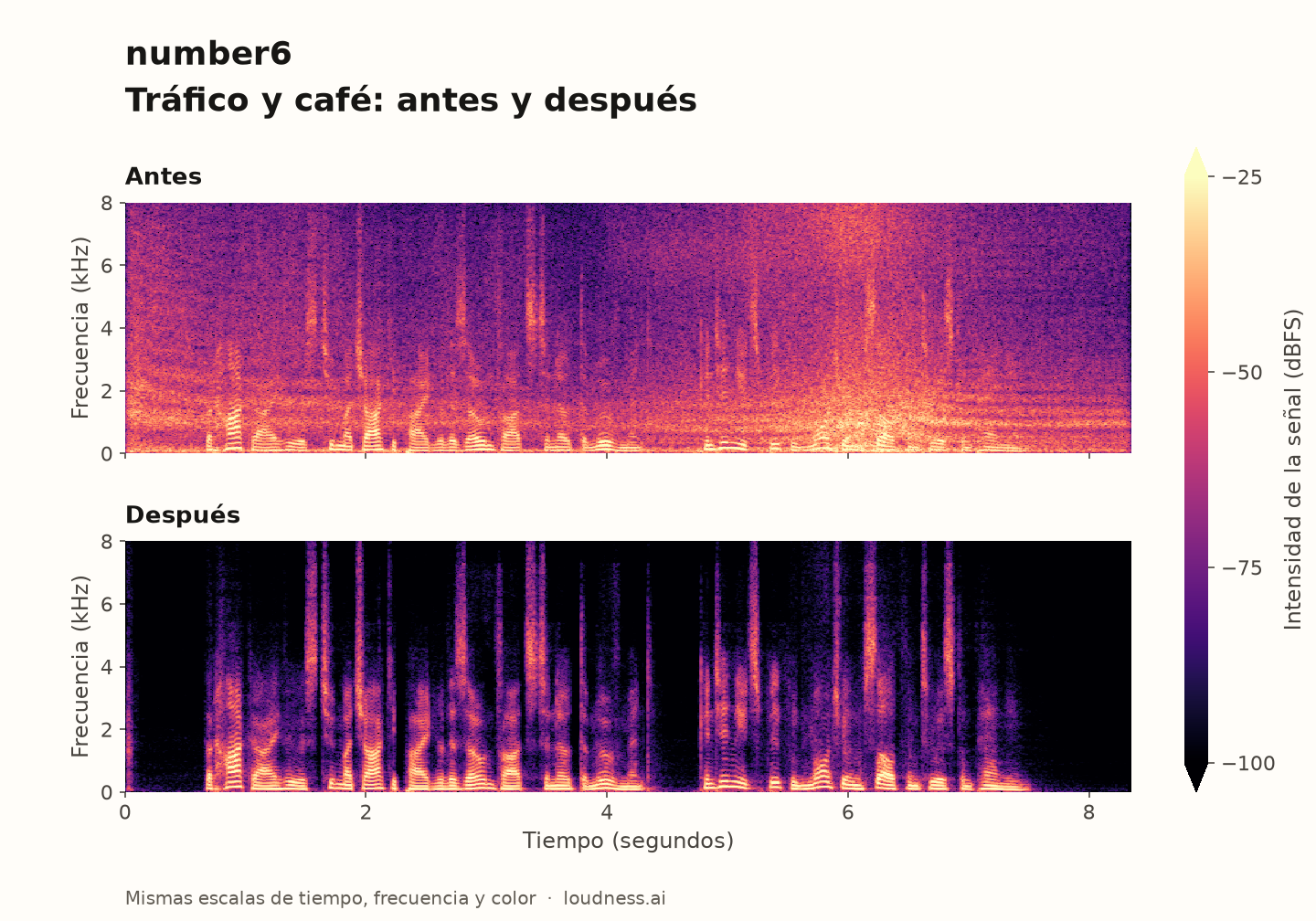 number6: tráfico más fuerte detrás de otra voz, antes arriba y después abajo con las mismas escalas de tiempo, frecuencia y color.