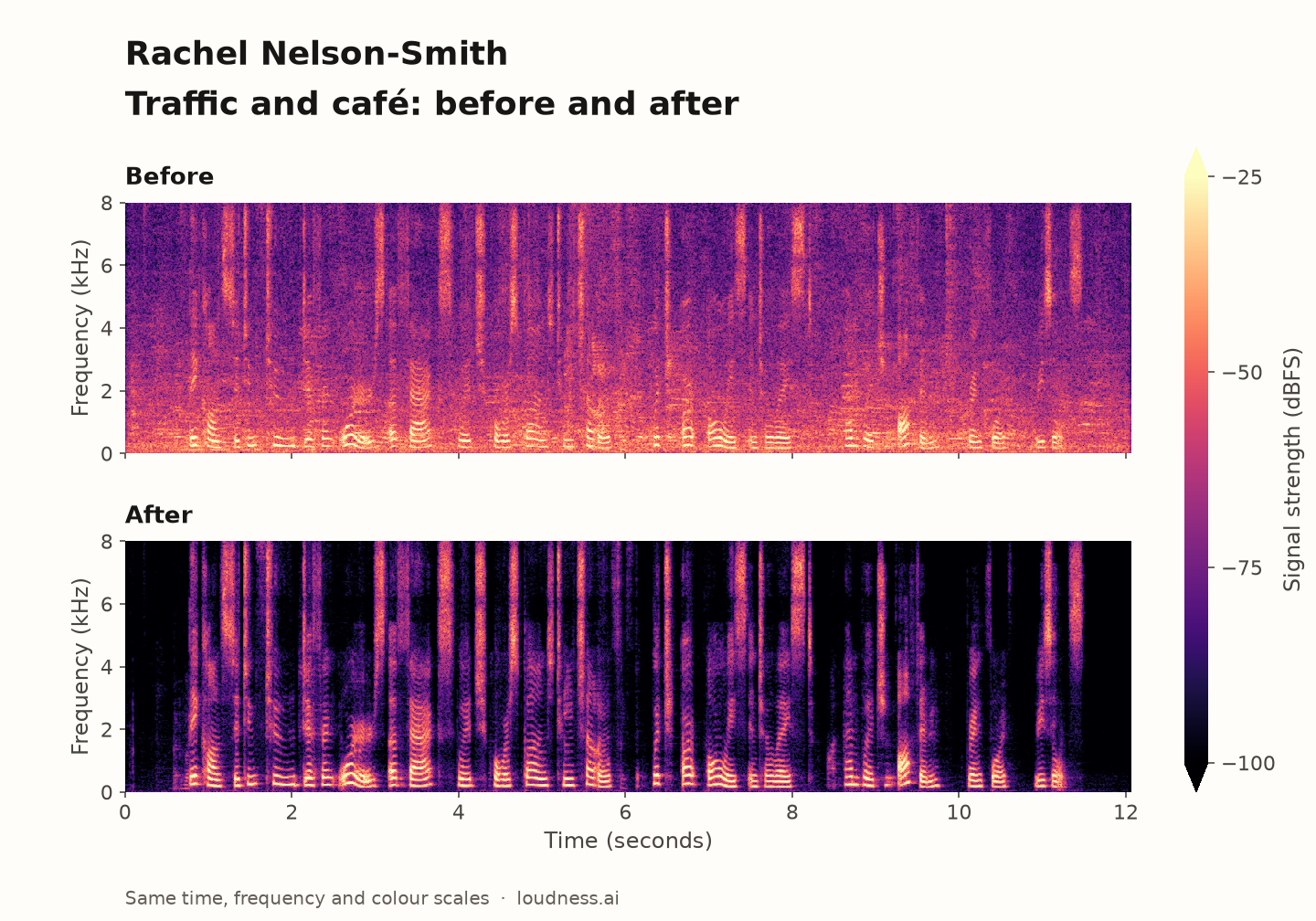 Rachel Nelson-Smith: café chatter and table sounds, before above and after below on identical time, frequency and colour scales.