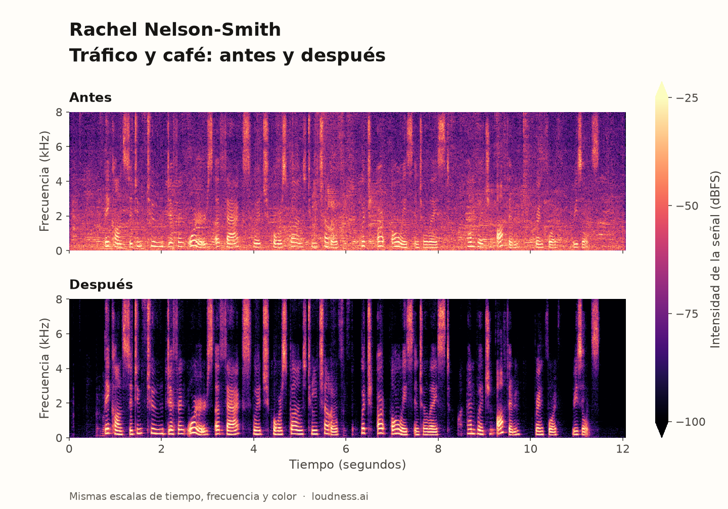 Rachel Nelson-Smith: conversaciones y sonidos de mesas de cafetería, antes arriba y después abajo con las mismas escalas de tiempo, frecuencia y color.