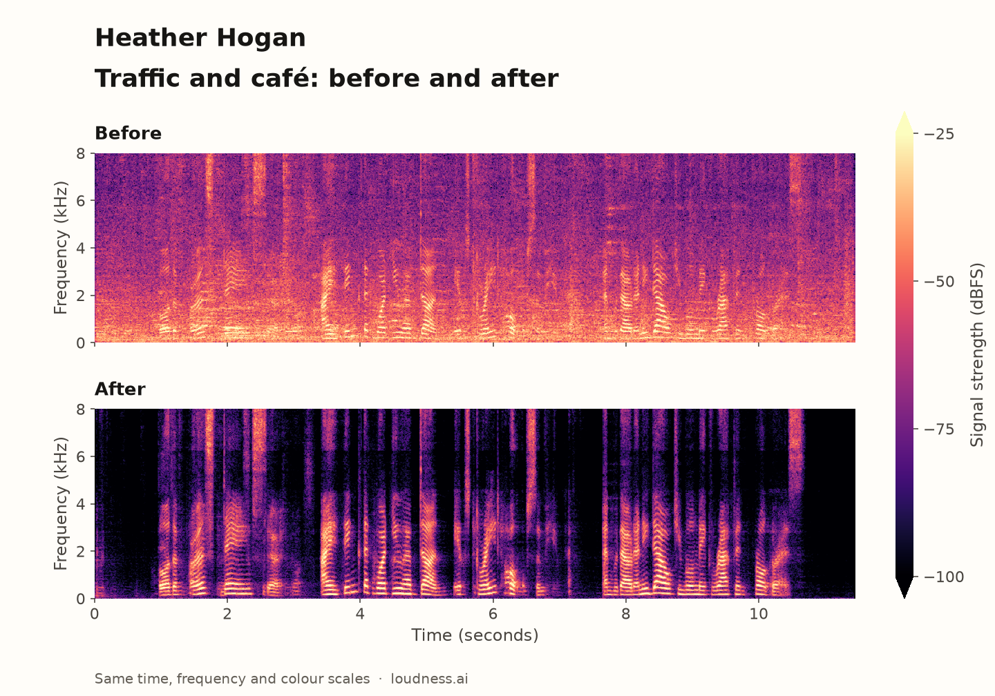 Heather Hogan: louder café background, before above and after below on identical time, frequency and colour scales.