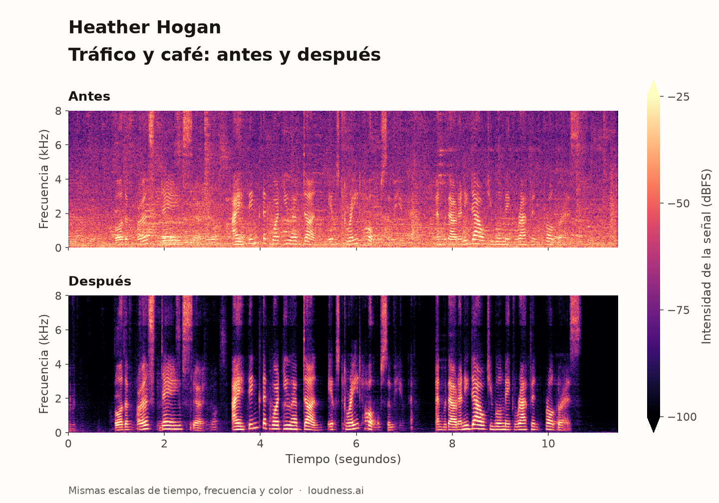 Heather Hogan: fondo de cafetería más fuerte, antes arriba y después abajo con las mismas escalas de tiempo, frecuencia y color.