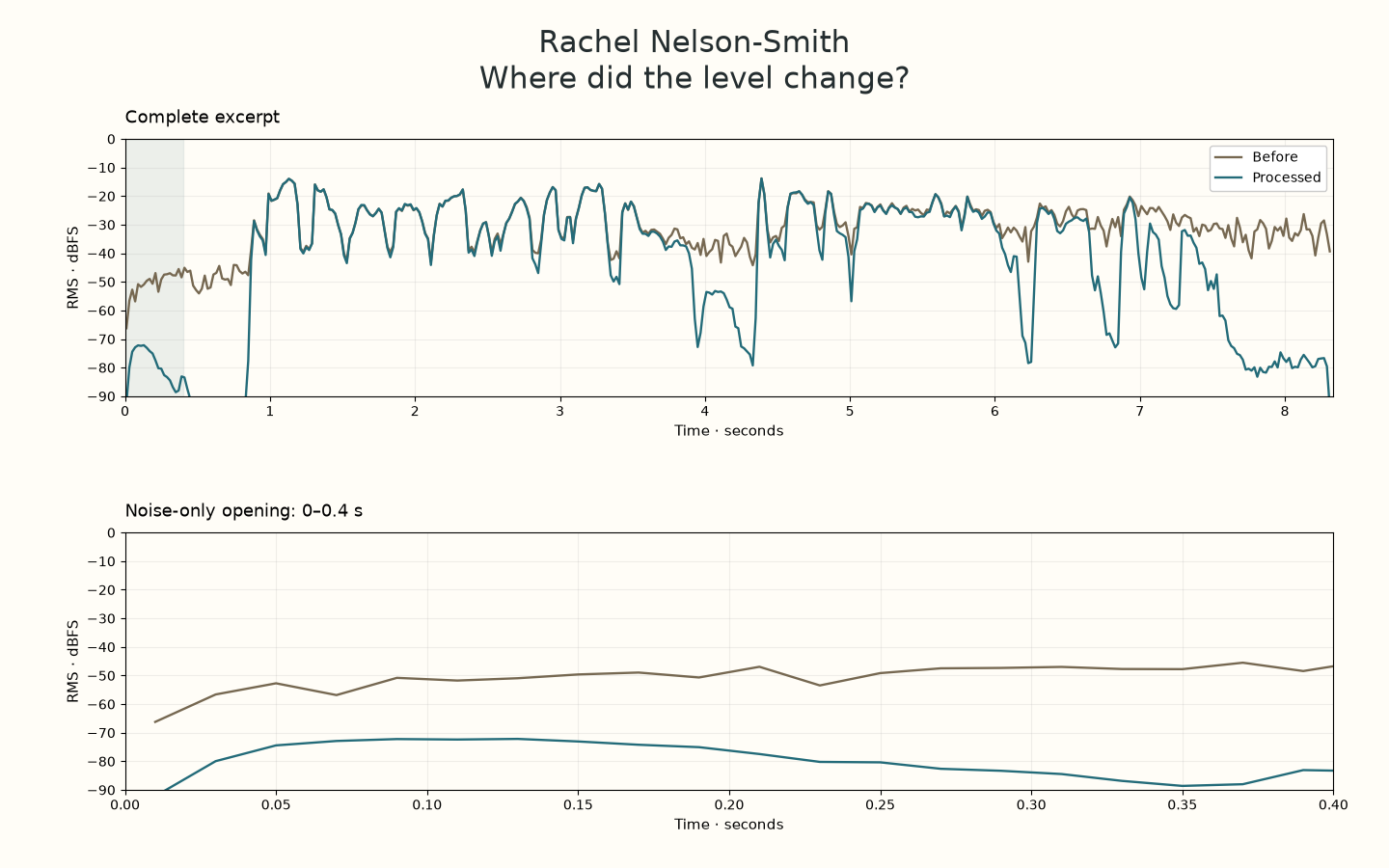 Rachel Nelson-Smith: original and processed RMS level over time, with a close-up of the same noise-only opening.