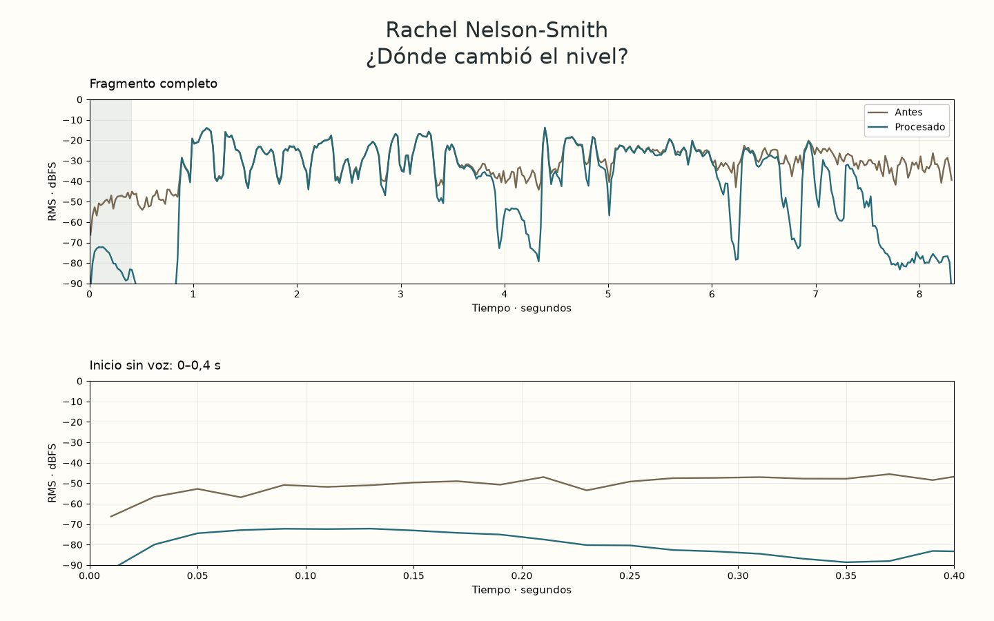 Rachel Nelson-Smith: nivel RMS original y procesado a lo largo del tiempo, con una ampliación del mismo inicio sin voz.