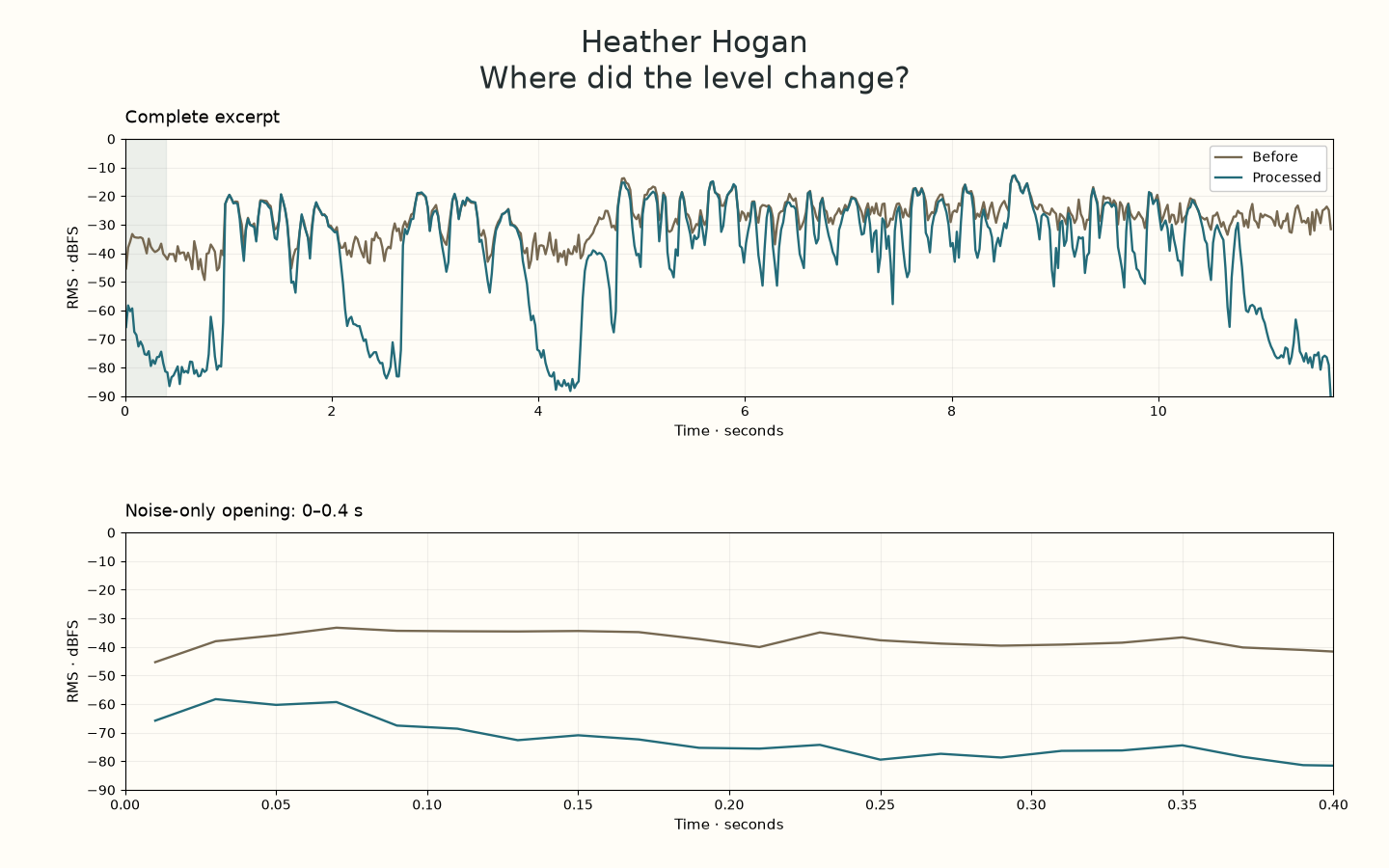 Heather Hogan: original and processed RMS level over time, with a close-up of the same noise-only opening.
