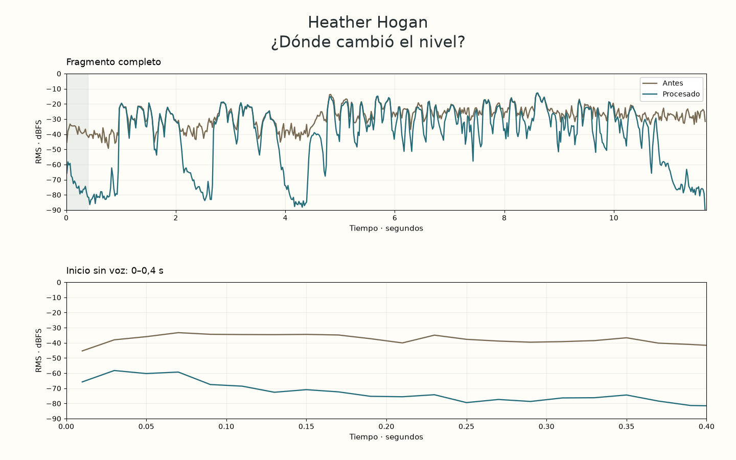 Heather Hogan: nivel RMS original y procesado a lo largo del tiempo, con una ampliación del mismo inicio sin voz.