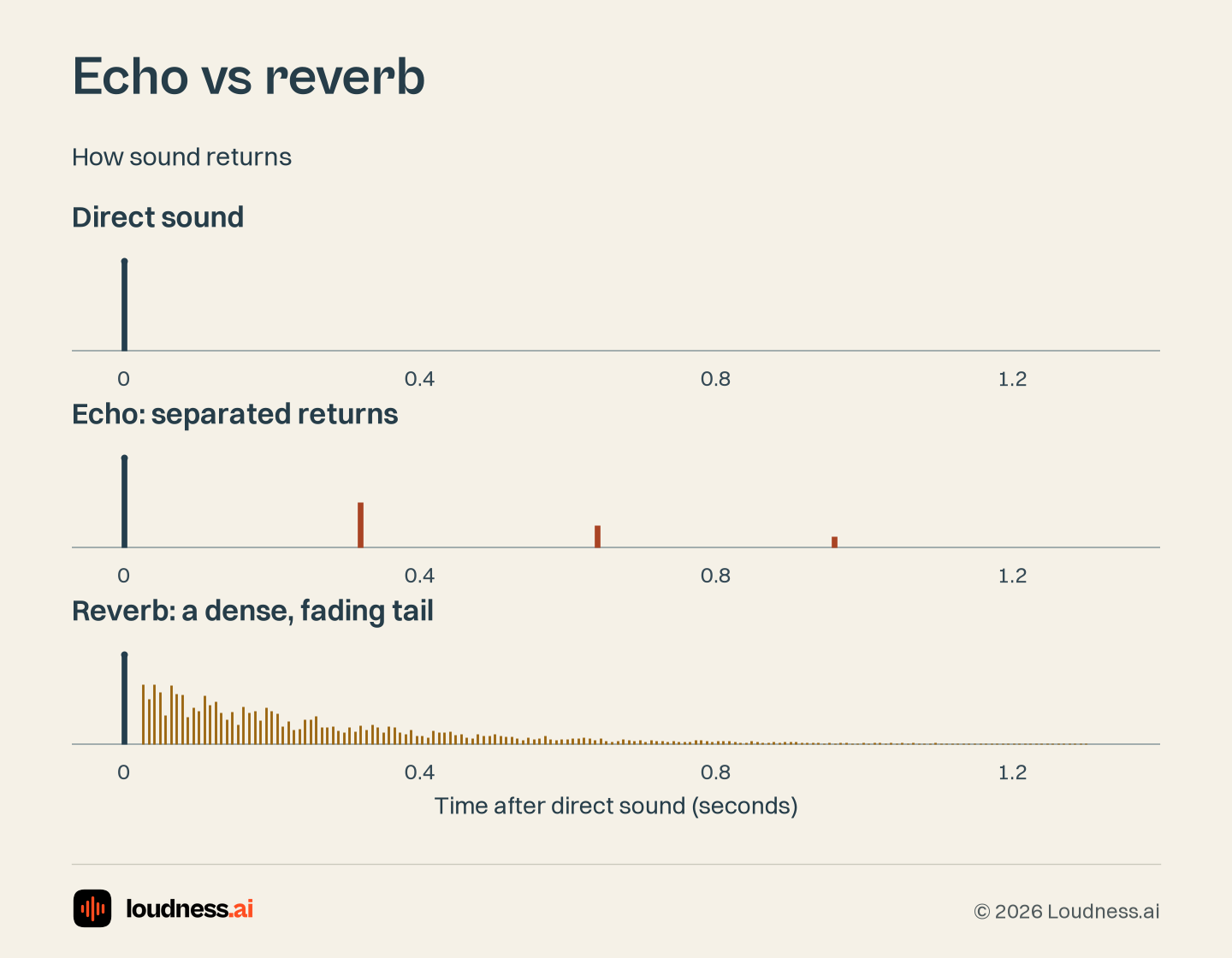 Echo vs reverb diagram by Loudness.ai: direct sound, separated echo repeats, and a dense, fading reverb tail.