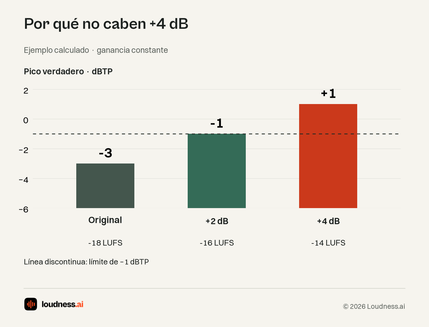 Gráfico de margen de masterización de Loudness.ai: un archivo de −18 LUFS llega a −16 con +2 dB; +4 dB superan el límite elegido de −1 dBTP.