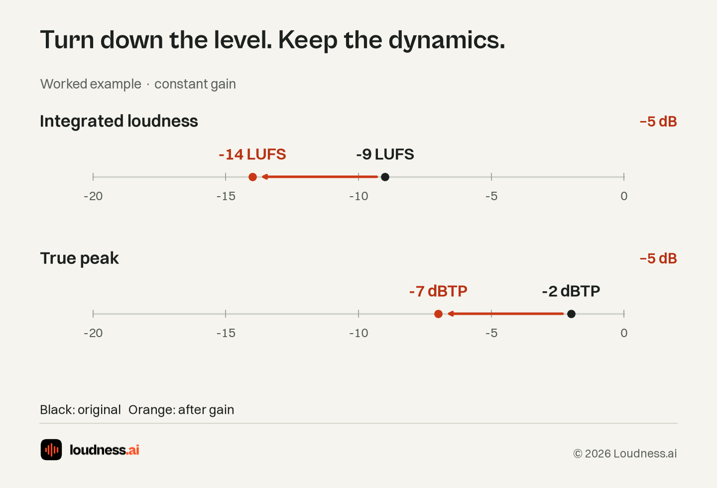 Loudness.ai LUFS mastering example: −5 dB gain moves −9 LUFS to −14 LUFS and −2 dBTP to −7 dBTP.