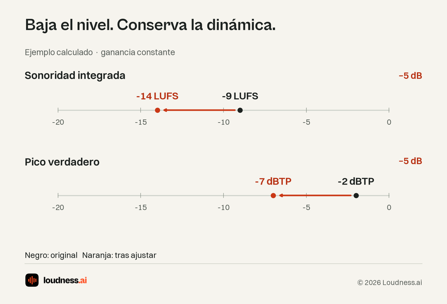 Ejemplo de masterización LUFS de Loudness.ai: −5 dB de ganancia pasan de −9 a −14 LUFS y de −2 a −7 dBTP.