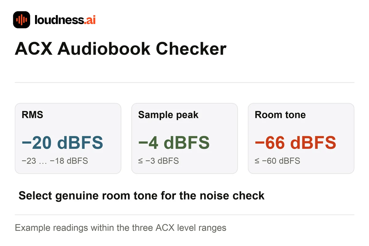 ACX Audiobook Checker showing RMS, sample-peak and room-tone noise-floor checks