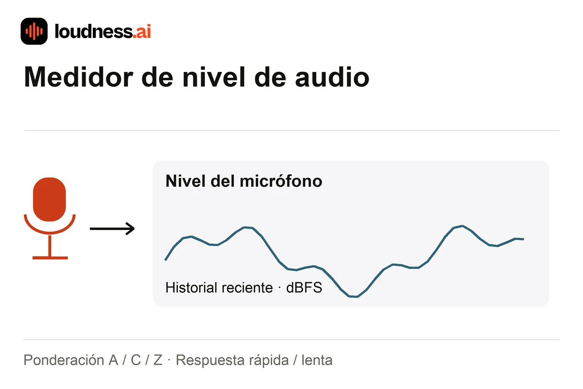 Medidor de nivel de audio con un micrófono y un historial de nivel relativo en dBFS