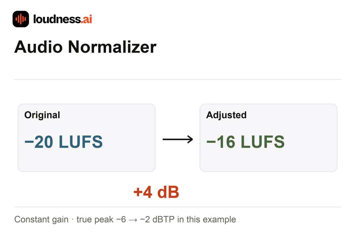 Audio Normalizer showing a +4 dB adjustment from −20 to −16 LUFS with peak headroom
