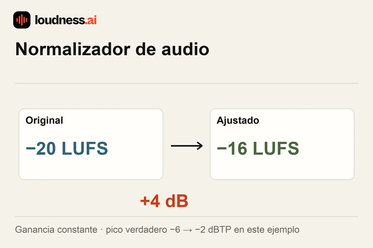 Normalizador de audio con un ajuste de +4 dB entre −20 y −16 LUFS y margen de pico