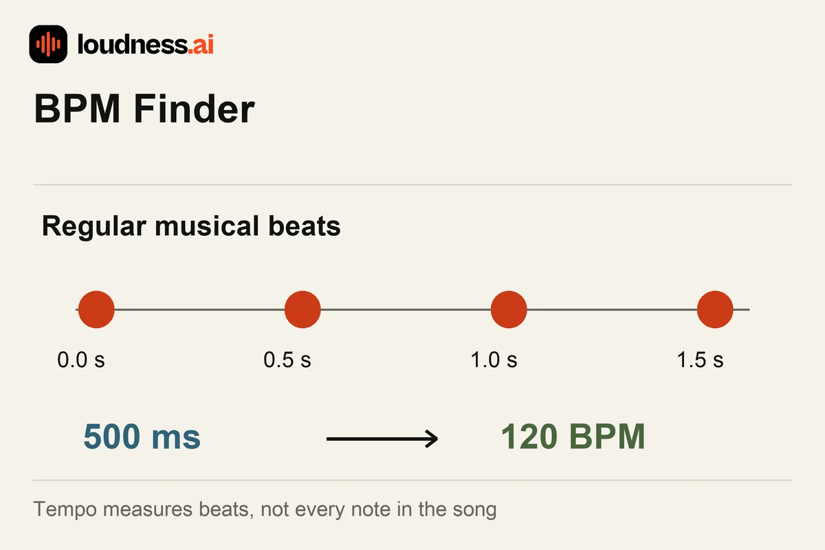 BPM Finder showing evenly spaced beats at 500 milliseconds for a 120 BPM tempo