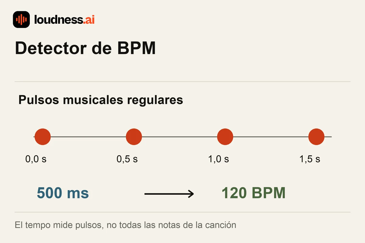Detector de BPM con pulsos separados por 500 milisegundos para un tempo de 120 BPM