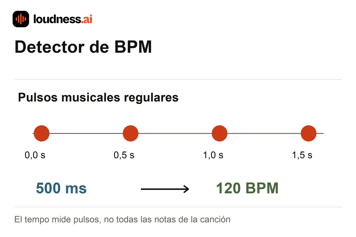 Detector de BPM con pulsos separados por 500 milisegundos para un tempo de 120 BPM