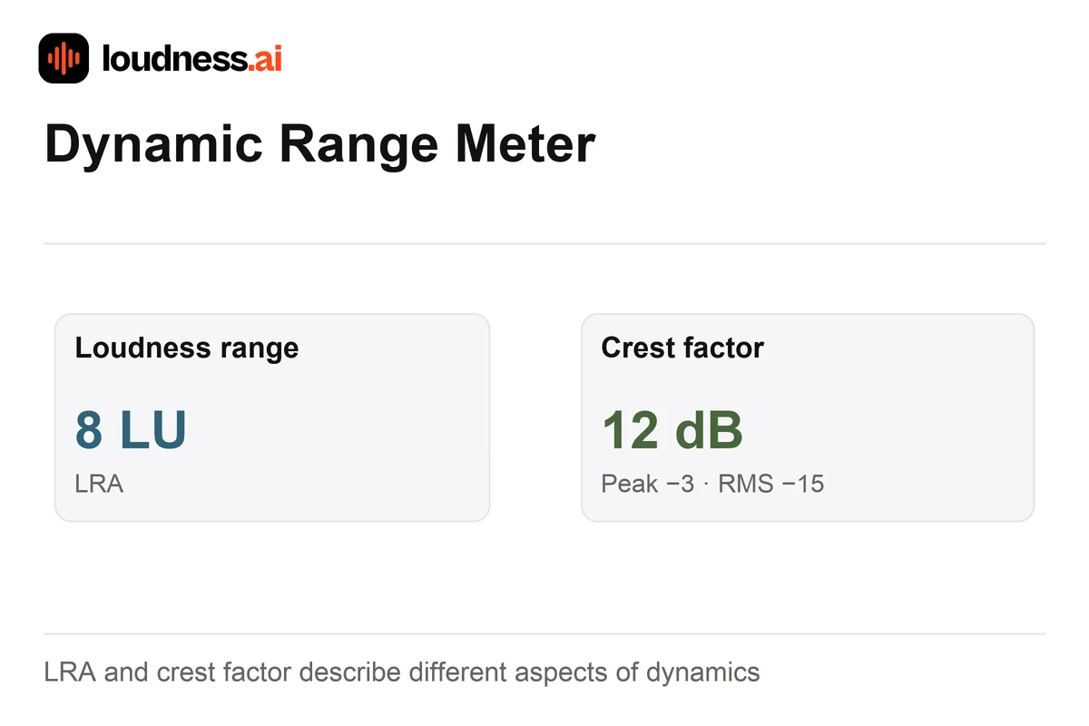 Dynamic Range Meter distinguishing loudness range from peak-to-RMS crest factor