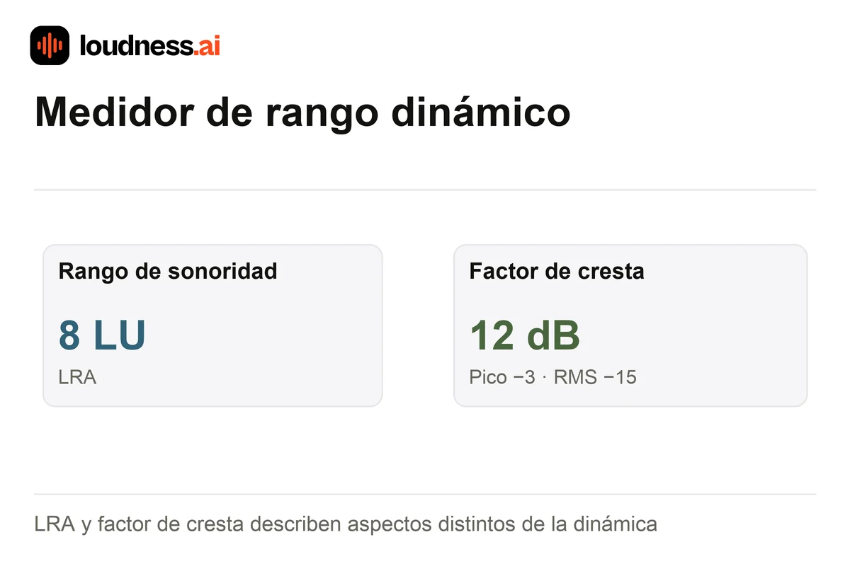 Medidor de rango dinámico que distingue LRA y factor de cresta entre pico y RMS