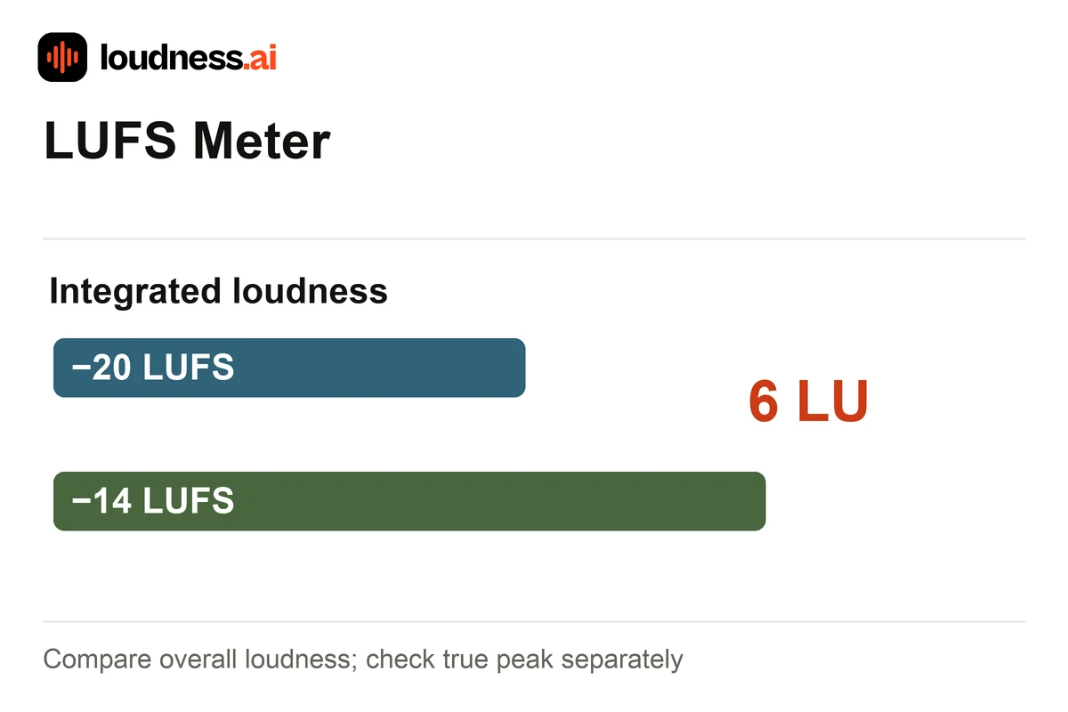LUFS Meter comparing −20 and −14 integrated LUFS to show a 6 LU difference