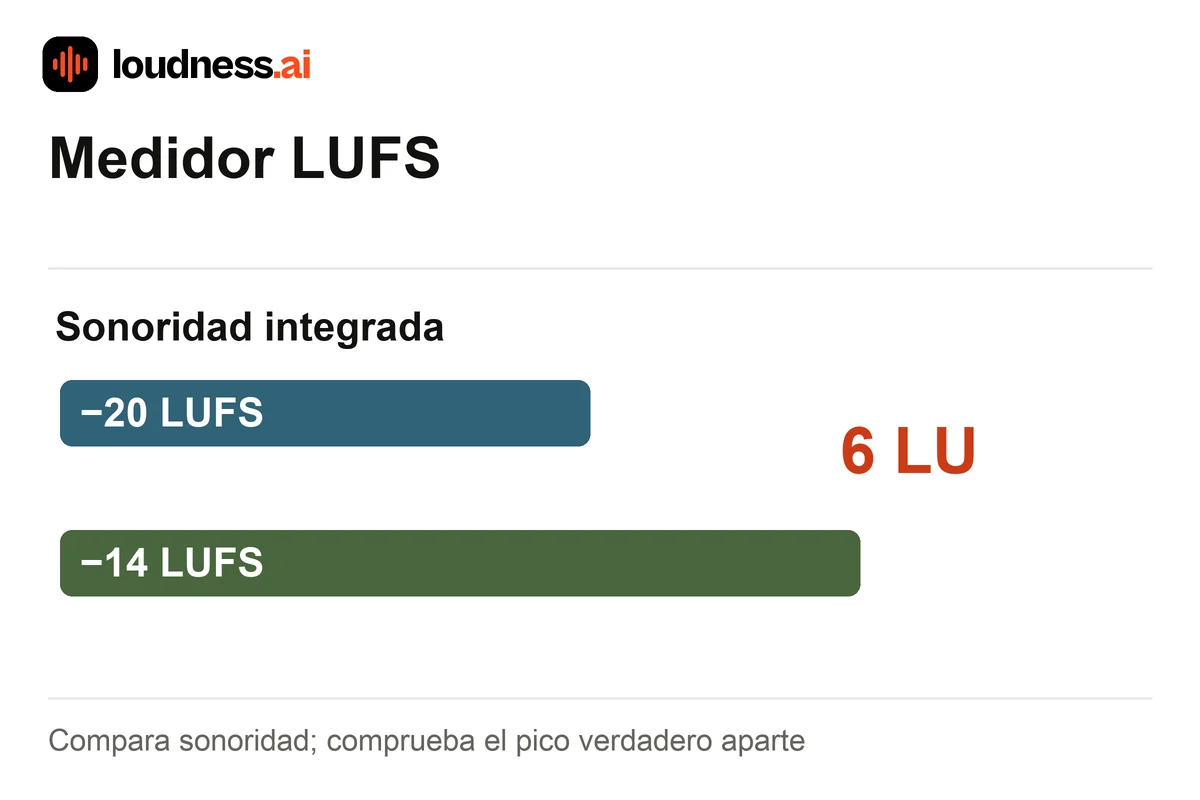 Medidor LUFS que compara −20 y −14 LUFS integrados con una diferencia de 6 LU