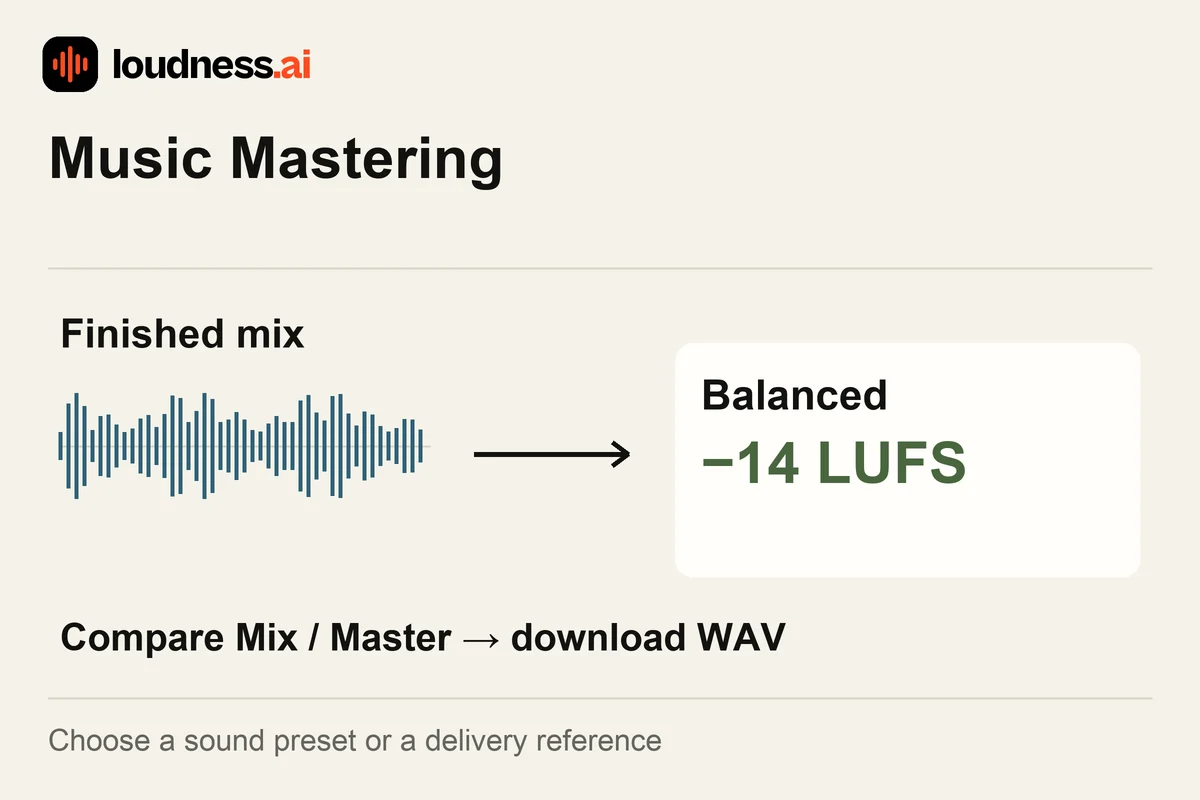 Music Mastering showing a finished mix, Balanced preset and downloadable WAV master