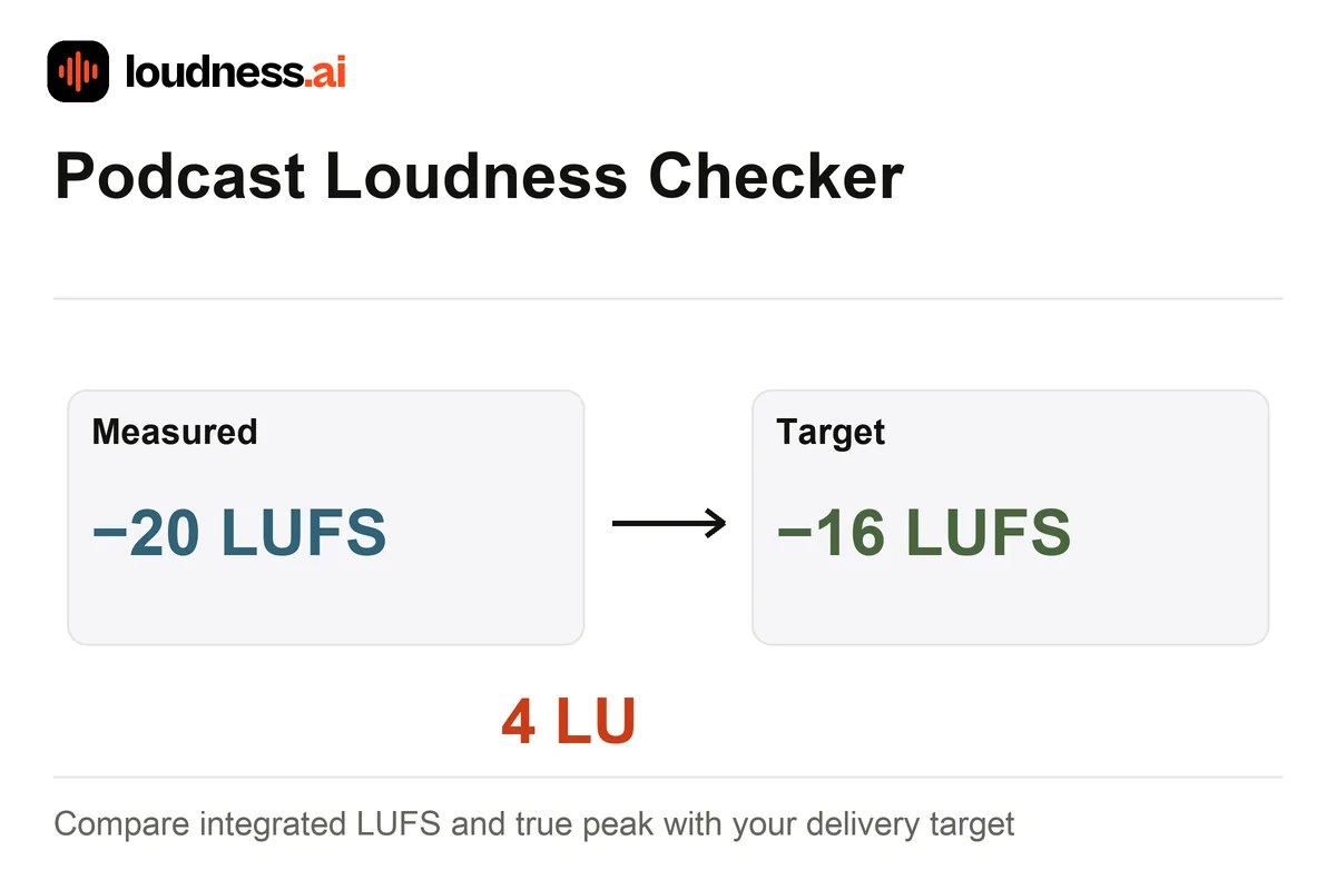 Podcast Loudness Checker comparing an episode at −20 LUFS with a −16 LUFS target