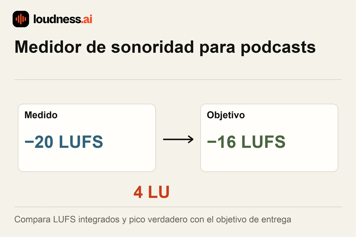 Medidor de sonoridad para podcasts que compara −20 LUFS con un objetivo de −16 LUFS