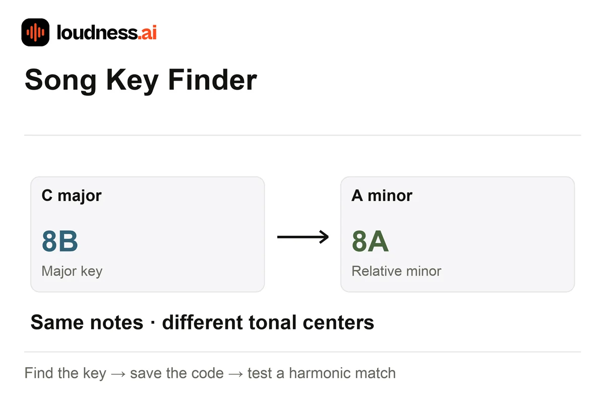 Song key finder showing C major as 8B and its relative key A minor as 8A