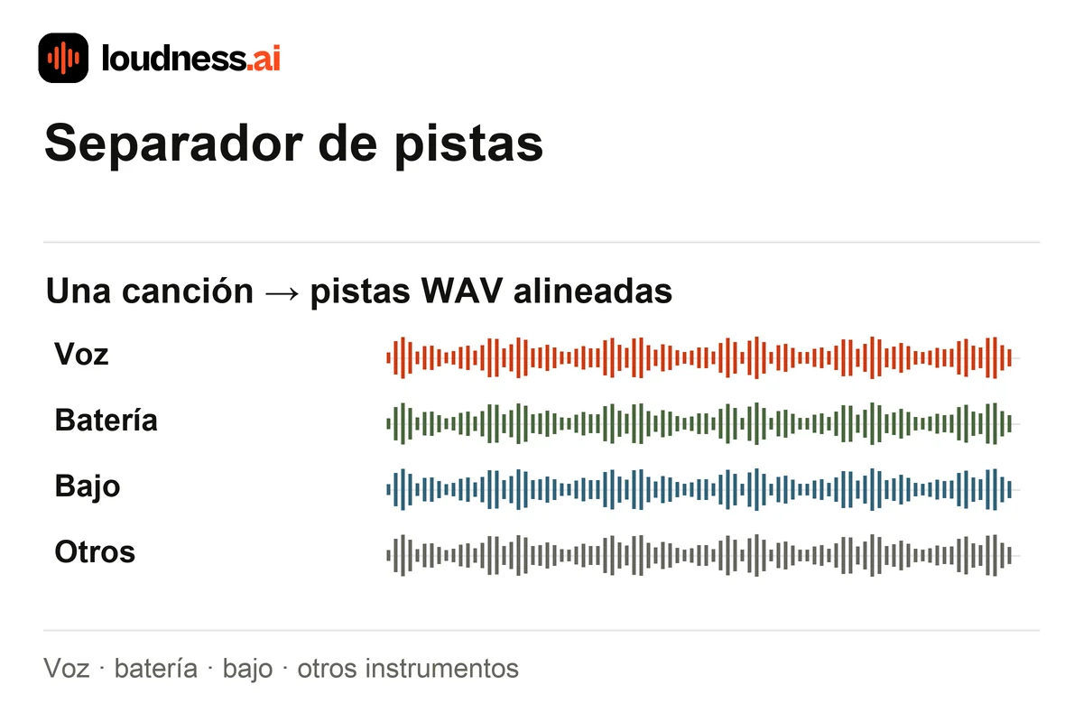 Separador de pistas que divide una canción en WAV alineados de voces, batería, bajo y otros instrumentos