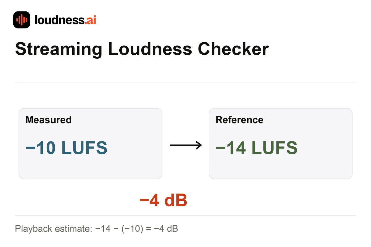 Streaming Loudness Checker showing a −4 dB gain estimate from −10 to −14 LUFS
