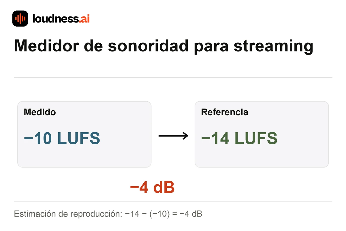 Medidor de sonoridad para streaming con una estimación de −4 dB entre −10 y −14 LUFS