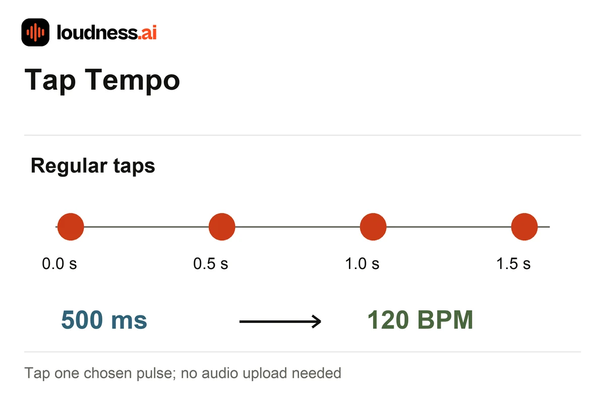 Tap tempo BPM counter diagram with four taps at 500 millisecond intervals producing 120 BPM