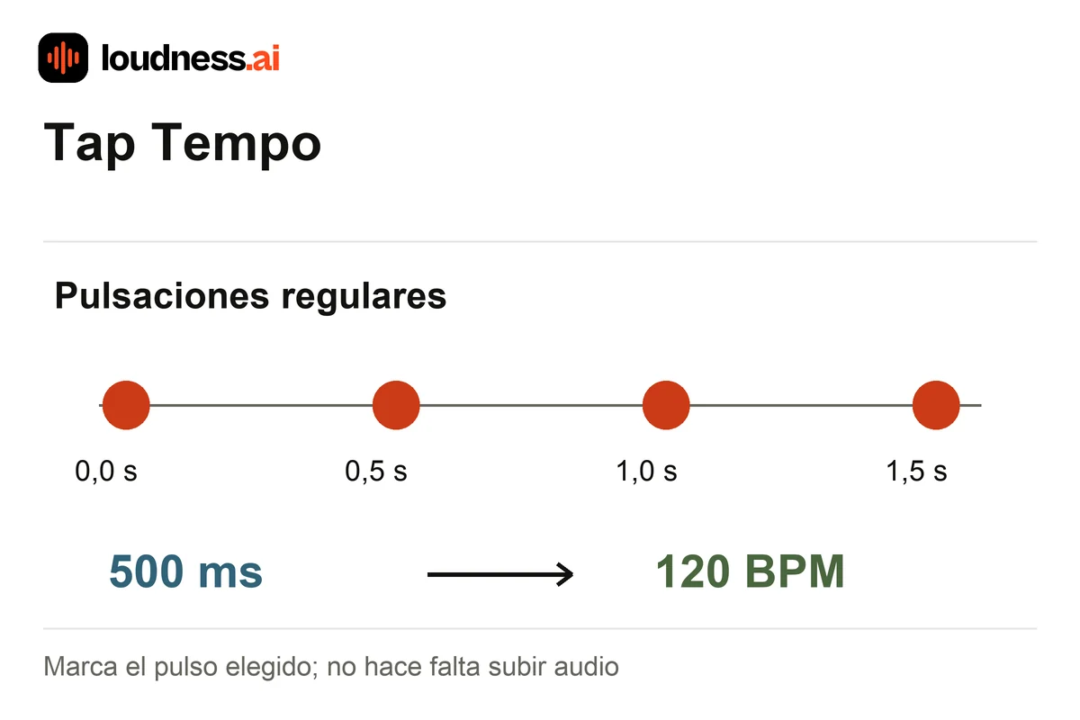 Contador Tap Tempo con cuatro pulsaciones separadas por 500 milisegundos para medir 120 BPM