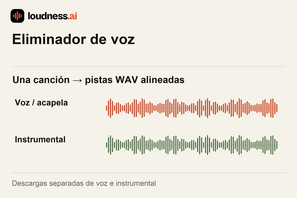 Eliminador de voz que separa una canción en acapella e instrumental de karaoke en WAV
