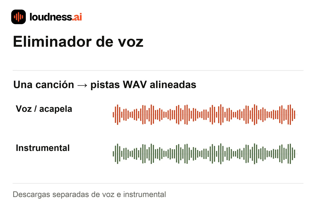 Eliminador de voz que separa una canción en acapella e instrumental de karaoke en WAV