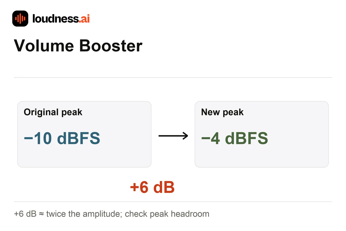 Volume Booster showing a +6 dB gain change with peaks moving from −10 to −4 dBFS