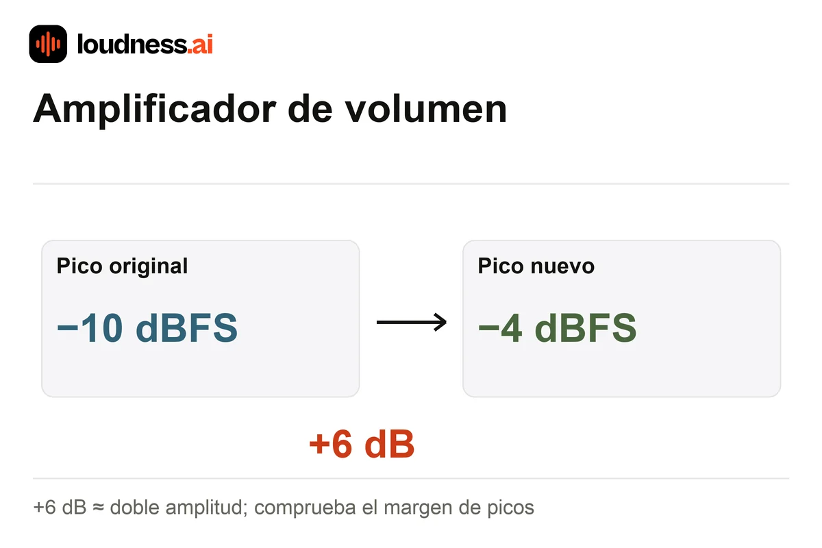 Amplificador de volumen con un ajuste de +6 dB y picos que pasan de −10 a −4 dBFS
